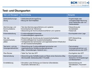Test- und Übungsarten
Test- und Übungsart    Beschreibung                                                          Beispiele

Gebäuderäumungs-       • Gebäudeevakuierungsübung                                            • Angekündigte oder
übung                  • Bezug der Sammelplätze                                                unangekündigte Räumung
                                                                                               eines Gebäudes oder von
                                                                                               Gebäudeteilen
Alarmierungs- und      • Test des Alarmierungsverfahrens und -systeme                        • Überprüfung der
Kommunikations-        • Erreichbarkeit der Teilnehmer                                         Kontaktdaten
übung                  • Überprüfung der Kommunikationsverfahren und -systeme                • Testanrufe
Krisenstabsübung       • Funktionsfähigkeit Krisenstab                                       • Durchspielen einer Lage
                       • Funktionsfähigkeit Lagezentrum
Test der               • Überprüfung der Zuordnung der Ausweicharbeitsplätze                 • GFP-Überprüfung
Ausweicharbeits-       • Funktionsfähigkeit der Ausweicharbeitsplätze                        • Begehung
plätze                 • Verfügbarkeit der technischen und organisatorischen Infrastruktur
                         an den Ausweicharbeitsplätze
Test techn. und org.   • Überprüfung der Funktionsfähigkeit technischer und                  • Test einzelner
Vorsorgemaßnahmen        organisatorischer Notfallvorsorgemaßnahmen                            Vorsorgemaßnahmen und
                         (Bsp. :Umschaltungen, Notstrom etc.)                                  workarounds aus den GFP

Plan-Review            • Table Top Test des GFP                                              • Durchgehen des GFP
Szenarioübung          • Überprüfung des Notfallkonzepts auf Basis eines Szenarios (Bsp.     • Durchspielen eines
                         Stromausfall, Gebäudeausfall, IT-Ausfall)                             Szenarios mit Einspielungen
                                                                                               und Beobachtern

Ernstfallübung         • Simulation unter Einbezug von Externen (Dienstleister,              • Szenarioübung mit
                         Feuerwehr, Behörden etc.)                                             Dienstleistern, Feuerwehr
                                                                                               etc.              © BCM-News
 