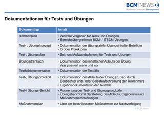 Dokumentationen für Tests und Übungen

      Dokumenttyp              Inhalt

      Rahmenplan               • Zentrale Vorgaben für Tests und Übungen
                               • Bereichsübergreifende BCM- / ITSCM-Übungen
      Test- , Übungskonzept    • Dokumentation der Übungsziele, Übungsinhalte, Beteiligte
                               • Grober Projektplan
      Test-, Übungsplan        • Zeit- und Aufwandsplanung für Tests und Übungen

      Übungsdrehbuch           • Dokumentation des inhaltlicher Ablaufs der Übung:
                                 Was passiert wann und wo
      Testfalldokumentation    • Dokumentation der Testfälle

      Test-, Übungsprotokoll   • Dokumentation des Ablaufs der Übung (z. Bsp. durch
                                 Beobachter und / oder Selbstaufschreibung der Teilnehmer)
                               • Ergebnisdokumentation der Testfälle
      Test-/ Übungs-Bericht    • Auswertung der Test- und Übungsprotokolle
                               • Übungsbericht mit Darstellung des Ablaufs, Ergebnisse und
                                 Maßnahmenempfehlungen
      Maßnahmenplan            • Liste der beschlossenen Maßnahmen zur Nachverfolgung
                                                                                     © BCM-News
 