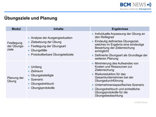 Übungsziele und Planung

    Modul                       Inhalte                       Ergebnisse
                                                  Individuelle Anpassung der Übung an
               Analyse der Ausgangssituation      den Reifegrad
               Zielsetzung der Übung              Eindeutig definiertes Übungsziel,
 Festlegung
                                                  welches im Ergebnis eine eindeutige
 der Übungs-   Festlegung der Übungsart
                                                  Bewertung der Zielerreichung
 ziele         Übungsfälle                        ermöglicht
               Protokollierbare Übungsteilziele   Definierte Übungsart als Grundlage der
                                                  weiteren Planung
                                                  Minimierung des Aufwandes von
               Umfang                             Kosten und Ressourcen zur
               Zeitraum                           Zielerreichung
               Übungsbeteiligte                   Risikoreduktion für das
 Planung der                                      Gesamtunternehmen bei der
               Szenario                           Übungsdurchführung
 Übung
               Übungsdrehbuch                     Unternehmensspezifisches Szenario
               Übungsprotokolle                   Übungsdrehbuch und einheitliche
                                                  Übungsprotokolle für die
                                                  Übungsbeobachtung

                                                                              © BCM-News
 