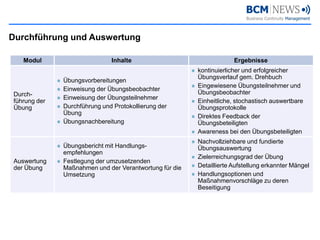 Durchführung und Auswertung

   Modul                      Inhalte                                Ergebnisse
                                                        kontinuierlicher und erfolgreicher
                                                        Übungsverlauf gem. Drehbuch
              Übungsvorbereitungen
                                                        Eingewiesene Übungsteilnehmer und
              Einweisung der Übungsbeobachter
Durch-                                                  Übungsbeobachter
              Einweisung der Übungsteilnehmer
führung der                                             Einheitliche, stochastisch auswertbare
Übung         Durchführung und Protokollierung der      Übungsprotokolle
              Übung
                                                        Direktes Feedback der
              Übungsnachbereitung                       Übungsbeteiligten
                                                        Awareness bei den Übungsbeteiligten
                                                        Nachvollziehbare und fundierte
              Übungsbericht mit Handlungs-              Übungsauswertung
              empfehlungen
                                                        Zielerreichungsgrad der Übung
Auswertung    Festlegung der umzusetzenden
der Übung     Maßnahmen und der Verantwortung für die   Detaillierte Aufstellung erkannter Mängel
              Umsetzung                                 Handlungsoptionen und
                                                        Maßnahmenvorschläge zu deren
                                                        Beseitigung
 