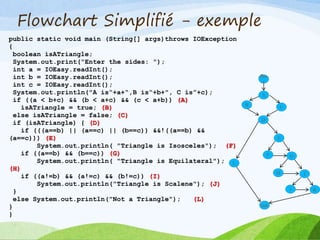 Flowchart Simplifié - exemple
fir
st
firs
t
A
B C
D
E
F G
H I
J K
last
L
public static void main (String[] args)throws IOException
{
boolean isATriangle;
System.out.print("Enter the sides: ");
int a = IOEasy.readInt();
int b = IOEasy.readInt();
int c = IOEasy.readInt();
System.out.println("A is“+a+“,B is“+b+", C is”+c);
if ((a < b+c) && (b < a+c) && (c < a+b)) (A)
isATriangle = true; (B)
else isATriangle = false; (C)
if (isATriangle) { (D)
if (((a==b) || (a==c) || (b==c)) &&!((a==b) &&
(a==c))) (E)
System.out.println( "Triangle is Isosceles"); (F)
if ((a==b) && (b==c)) (G)
System.out.println( "Triangle is Equilateral");
(H)
if ((a!=b) && (a!=c) && (b!=c)) (I)
System.out.println("Triangle is Scalene"); (J)
}
else System.out.println("Not a Triangle"); (L)
}
}
 