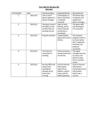 Test Table for Wireless NIC
Ajay Jassi
Test Number
1

Date
29/11/13

Test Description
Test to see if
device appears in
device manager.

Expected Results
It will appear as
device and driver
is installed
correctly.
Light on back
flashing, which
means internet
connection is
connected.
I expecting the
ping to be around
150 ms.

2

29/11/13

Testing to check if
the lights on the
wireless NIC are
working correct.

3

29/11/13

Ping the machine.

4

29/11/13

Test internet
connection is
working.

There would be a
strong connection
of internet.

5

29/11/13

Go into CMD and
check if the
ipconfig/all
settings all are
active and
running.

A list of internet
information
about the ip
address, subnet
mask, and the
default gateway.

Actual Results
The device was
recognizes and
appeared in
device manager.
The green light
was flashing so
it’s successful.

The machine
pinged at 168 ms,
so it was better
than I expected,
therefore the
ping was
successful.
The signal
strength was low,
as it was a far
distance away
from a wireless
router.
A list of internet
information
containing correct
information,
which was a
success.

 