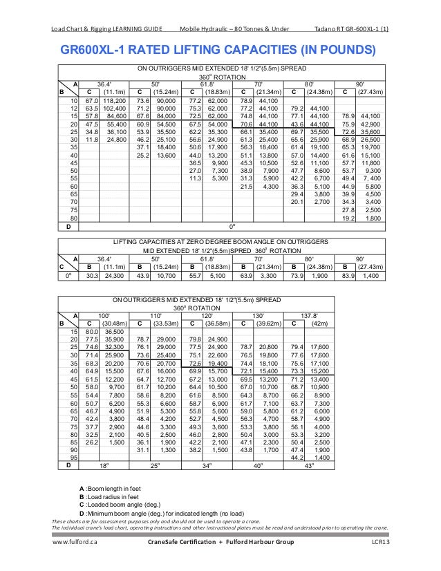 I Beam Load Chart For Hoist