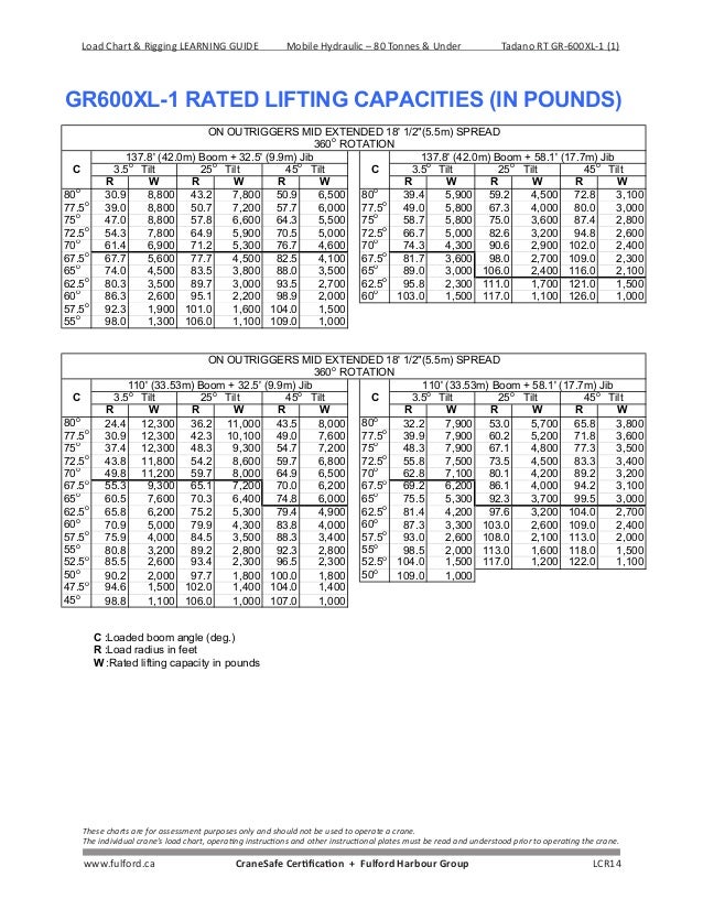 Tadano 25 Ton Rough Terrain Crane Load Chart