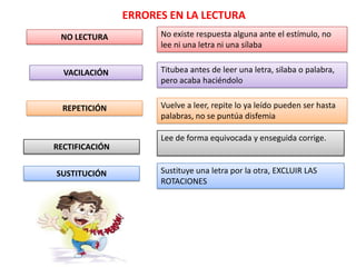 ERRORES EN LA LECTURA
No existe respuesta alguna ante el estímulo, no
lee ni una letra ni una sílaba
NO LECTURA
Titubea antes de leer una letra, silaba o palabra,
pero acaba haciéndolo
VACILACIÓN
Vuelve a leer, repite lo ya leído pueden ser hasta
palabras, no se puntúa disfemia
REPETICIÓN
Lee de forma equivocada y enseguida corrige.
RECTIFICACIÓN
Sustituye una letra por la otra, EXCLUIR LAS
ROTACIONES
SUSTITUCIÓN
 