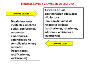 ERRORES LEVES Y GRAVES EN LA LECTURA
ERRORES GRAVES
Ausencia de una
discriminación adecuada:
•No lectura
•Emisión definitiva de
respuesta errónea
(sustituciones, rotaciones,
adiciones, omisiones e
inversiones)
ERRORES LEVES
Discriminaciones
inestables, implican
dudas, confusiones,
respuestas
emocionales,
aprendizajes no
consolidados o muy
recientes.
(repeticiones,
rectificaciones,
vacilaciones)
 