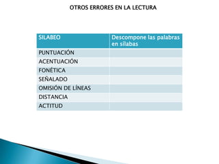 OTROS ERRORES EN LA LECTURA




SILABEO                  Descompone las palabras
                         en sílabas
PUNTUACIÓN
ACENTUACIÓN
FONÉTICA
SEÑALADO
OMISIÓN DE LÍNEAS
DISTANCIA
ACTITUD
 