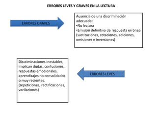 ERRORES LEVES Y GRAVES EN LA LECTURA

                                  Ausencia de una discriminación
                                  adecuada:
  ERRORES GRAVES
                                  •No lectura
                                  •Emisión definitiva de respuesta errónea
                                  (sustituciones, rotaciones, adiciones,
                                  omisiones e inversiones)




Discriminaciones inestables,
implican dudas, confusiones,
respuestas emocionales,
aprendizajes no consolidados              ERRORES LEVES
o muy recientes.
(repeticiones, rectificaciones,
vacilaciones)
 