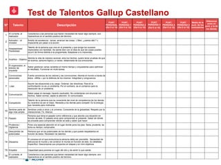 Test de Talentos Gallup Castellano
Nº Talento Descripción
PUNT.
PERSONAL
(Del 0 al 10)
PUNT..
PERSONA 1
(Del 0 al 10)
PUNT.
PERSONA 2
(Del 0 al 10)
PUNT.
PERSONA 3
(Del 0 al 10)
PUNT.
PERSONA 4
(Del 0 al 10)
PUNT.
PERSONA 5
(Del 0 al 10)
Media de la
punt. de los
evaluadores
Diferencia
entre mi
punt. y la de
los demás
1
El currante, el
realizador
Caracteriza a las personas que tienen necesidad de hacer algo siempre, son
hiperactivos en el sentido positivo del término.
2
Activador – el
iniciador
Ámbito de excelencia : lanzar, arrancar las cosas. « Bien, ¿vamos allá ? »
Impaciente por pasar a la acción.
3
Adaptabilidad/
Flexibilidad
Talento de la persona que vive en el presente y que acoge los sucesos
imprevistos con facilidad. Se siente bien con la idea de que las cosas puedan
ocurrir de forma distinta a la programada. Adaptarse a lo imprevisto.
4 Analítico - Objetivo
Aborda la vida de manera racional, ama los hechos, quiere tener pruebas de que
se avanza, persona lógica y a veces, distanciada de sus emociones.
5
El organizador, el
director de
orquesta
Saber gestionar varias variables al mismo tiempo y orquestarlas para optimizar
el resultado. Funcionar en multi-tareas.
6
Convicciones
personales
Fuerte conciencia de los valores y las convicciones. Aborda el mundo a través de
éstos. «Milita » por la defensa de los mismos. Integridad y congruencia.
7 Líder
Asumir las situaciones a su cargo. Ordenar, dar directivas. Para él la
confrontación no es un problema. Por el contrario, es el comienzo para la
resolución de un problema.
8 Comunicación
Saber pasar el mensaje, hacerlo cautivador. No contentarse con enunciar los
hechos. Saber animar, captar la atención. El comunicador.
9 Competición
Talento de la persona que es consciente del nivel de competencia de los demás.
Su incentivo es ser el mejor. Necesita a los demás para competir. Es la energía
que necesita para motivarse.
10
Sentirse parte de
algo más amplio
Sentiirse unido a otros y al universo. Consciente de la globalidad. Respeto por la
interacciones. Fe. Alianza.
11 Pasado
Persona que toma el pasado como referencia y que aborda una situación en
función de éste. El pasado sirve para comprender el presente. Saber de dónde
se procede para comprender dónde se está y saber qué hacer.
12
Prudencia /
Vigilancia
Pone una especial atención en el lugar donde pone los pies. Seria, prudente, se
toma su tiempo, comprueba.
13
Descubridor de
potenciales
Persona que ve los potenciales de los demás y que puede respaldarlos en
función de éstos. Revelador de talentos.
14 Disciplina
El universo en el que evoluciona la persona debe ser previsible : Necesidad de
estructurar el mundo y de construir el mundo en función de esto. Es detallista.
Específico. Descompone sus proyectos en etapas y en mini-objetivos.
15 Empatía Capacidad para ponerse en lugar del otro y de sentir lo que siente.
16
El currante, el
realizador
Caracteriza a las personas que tienen necesidad de hacer algo siempre, son
hiperactivos en el sentido positivo del término.
 