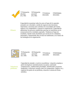 73 Puntuación    50 Puntuación
                                                 5 Fortalezas     0 Debilidades
              absoluta         percentil
                                                 detectadas       detectadas
              (0 a 100)        (0 a 100)



              Capacidad de encaminar todos los actos al logro de lo esperado,
              actuando con velocidad y sentido de urgencia ante decisiones
              importantes, necesarias para satisfacer las necesidades del cliente,
              superar a los competidores o mejorar la organización. Capacidad de
Eficacia:     administrar los procesos establecidos para que no interfieran con la
              consecución de los resultados esperados. Tendencia al logro de
              resultados, fijando metas desafiantes por encima de los estándares,
              mejorando y manteniendo altos niveles de rendimiento, en el marco de
              las estrategias de la organización.




              78 Puntuación    60 Puntuación
                                                 9 Fortalezas     0 Debilidades
              absoluta         percentil
                                                 detectadas       detectadas
              (0 a 100)        (0 a 100)



              Capacidad de entender y resolver un problema / situación compleja a
              partir de desglosar sistemáticamente sus partes; realizando
Solución de   comparaciones, estableciendo prioridades, identificando secuencias
problemas:    temporales y relaciones causales entre los componentes. Implica ver y
              organizar las partes de un problema, situación o sistema de forma
              metódica.
 