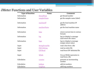 JMeter Functions and User Variables 
Type of function Name Comment 
Information threadNum get thread number 
Information samplerName get the sampler name (label) 
Information machineIP get the local machine IP 
address 
Information machineName get the local machine name 
Information time return current time in various 
formats 
Information log log (or display) a message 
(and return the value) 
Information logn log (or display) a message 
(empty return value) 
Input StringFromFile read a line from a file 
Input FileToString read an entire file 
Input CSVRead read from CSV delimited file 
Input XPath Use an XPath expression to 
read from a file 
Calculation counter generate an incrementing 
number 
Calculation intSum add int numbers 
Calculation longSum add long numbers 
 