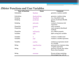 JMeter Functions and User Variables 
Type of function Name Comment 
Calculation Random generate a random number 
Calculation RandomString generate a random string 
Scripting BeanShell run a BeanShell script 
Scripting javaScript process JavaScript (Mozilla 
Rhino) 
Scripting jexl, jexl2 evaluate a Commons Jexl 
expression 
Properties property read a property 
Properties P read a property (shorthand 
method) 
Properties setProperty set a JMeter property 
Variables split Split a string into variables 
Variables V evaluate a variable name 
Variables eval evaluate a variable expression 
Variables evalVar evaluate an expression stored 
in a variable 
String regexFunction parse previous response using 
a regular expression 
String char generate Unicode char values 
from a list of numbers 
String unescape Process strings containing 
Java escapes (e.g. n & t) 
 