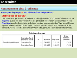 Statistiques du groupe et Test d’échantillons indépendants
Statistiques du groupe
C’est un tableau qui montre , le nombre 10 des appartement s pour chaque orientation, la
moyenne que se soit pour l’orientation est (24,60) et l’orientation Ouest (29,50) et aussi
l’écart-type pour les 2 orientations . Déjà on constate au prime abord qu’il y a une différence
significative entre les deux orientations , les 2 moyennes µ₁ et µ₂ sont différentes et la
température des apparts. à orientation Ouest est supérieure à celle de l’orientation Est 0.
 