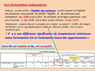 Test d’échantillons indépendants
D’abord , on doit vérifier l’égalité des variances. Le test Levene sur l’égalité
des variances nous permet de vérifier l’égalité . Si les variances sont
homogènes sig > 0,05 et de ce fait les résultats de la ligne supérieure sont
pris en compte si sig < 0,05 c’est la ligne la ligne inférieur . Ici Sig = 0,572
Maintenant , voyons si H₀ est à accepter ou à rejeter . La valeur t = -4,628 , ddl (degré
de liberté) = 18 et sig (Signification)= 0,000 est inférieur à 0,005, d’où on peut
confirmer que:
« Il y a une différence significative de températures intérieures
entre l’orientation Est et l’orientation Ouest des appartements »
Ainsi H1 est rejetée et H₀ est acceptée
 