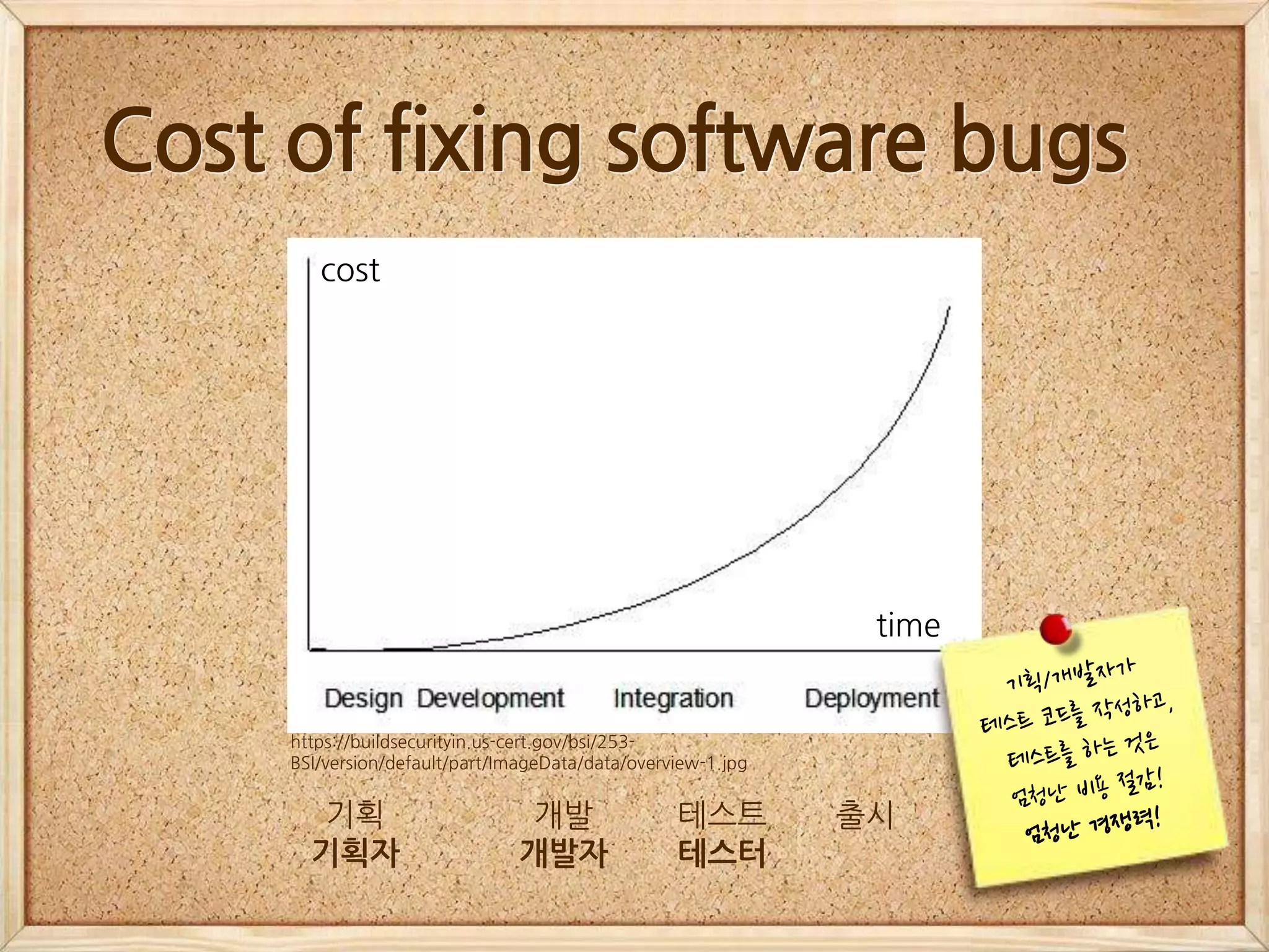Cost of fixing software bugs
기획
기획자
테스트
테스터
출시개발
개발자
cost
time
https://buildsecurityin.us-cert.gov/bsi/253-
BSI/version/default/part/ImageData/data/overview-1.jpg
 