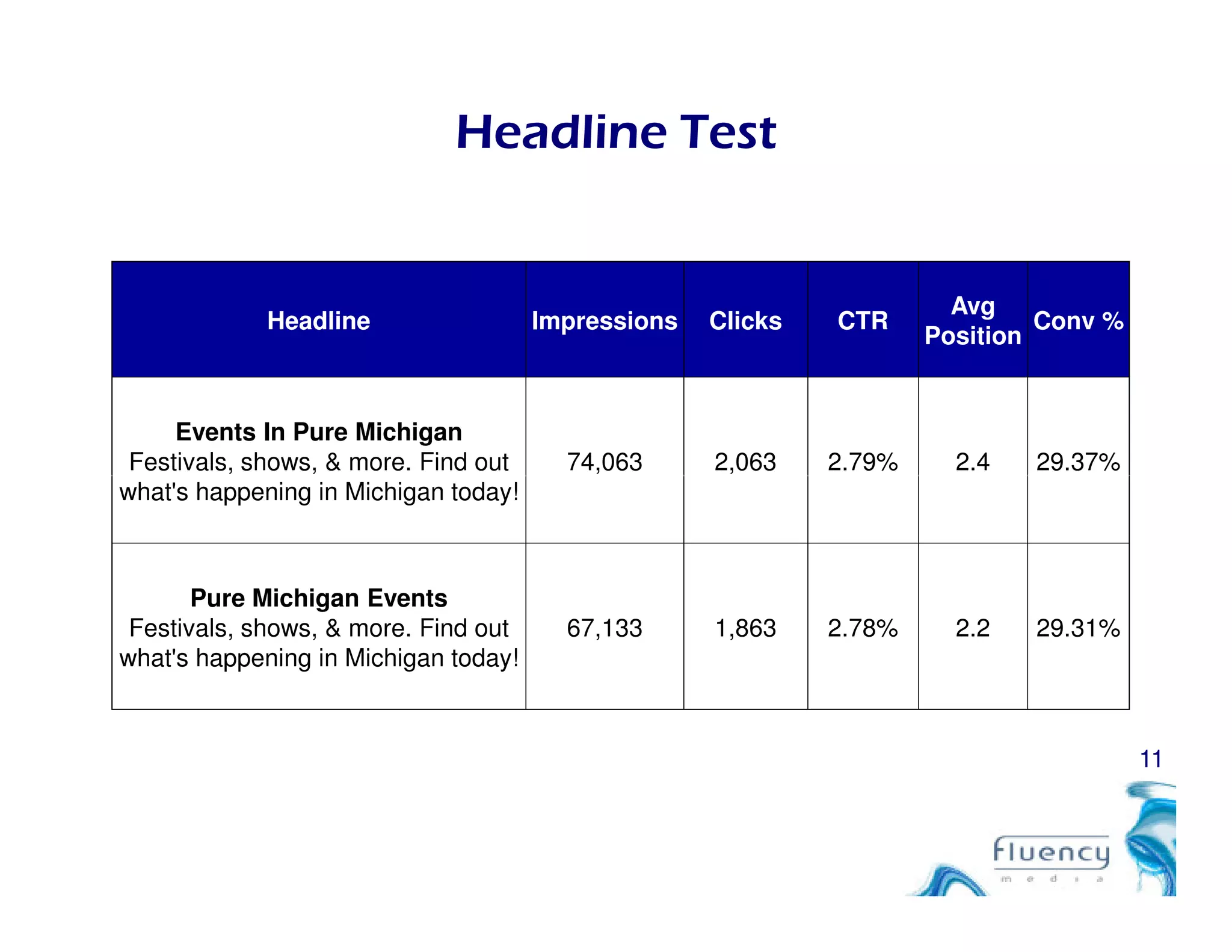 Headline Test
Headline Impressions Clicks CTR
Avg
Position
Conv %
Events In Pure Michigan
Festivals, shows, & more. Find out 74,063 2,063 2.79% 2.4 29.37%
11
what's happening in Michigan today!
Pure Michigan Events
Festivals, shows, & more. Find out
what's happening in Michigan today!
67,133 1,863 2.78% 2.2 29.31%
 