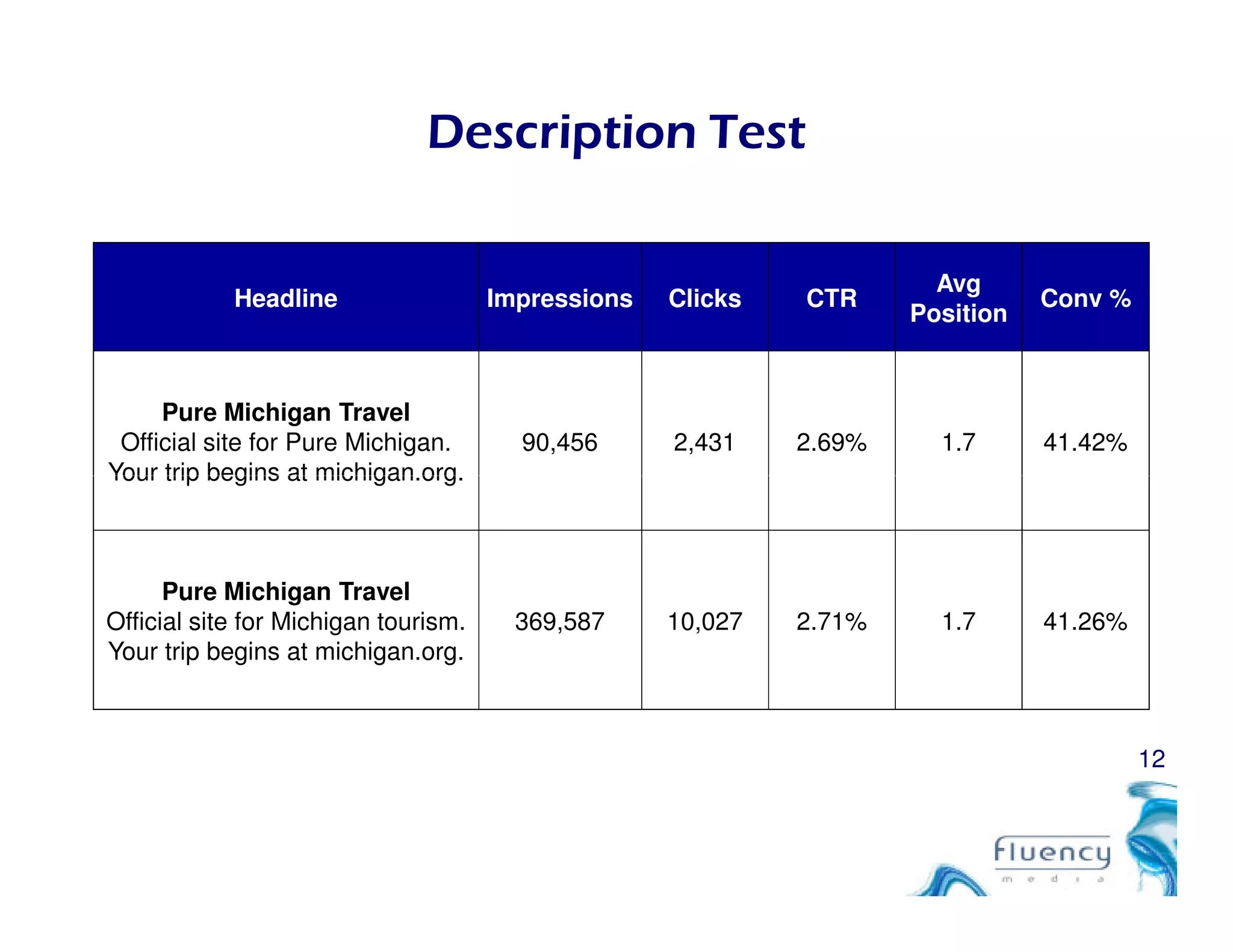Description Test
Headline Impressions Clicks CTR
Avg
Position
Conv %
Pure Michigan Travel
Official site for Pure Michigan.
Your trip begins at michigan.org.
90,456 2,431 2.69% 1.7 41.42%
12
Your trip begins at michigan.org.
Pure Michigan Travel
Official site for Michigan tourism.
Your trip begins at michigan.org.
369,587 10,027 2.71% 1.7 41.26%
 