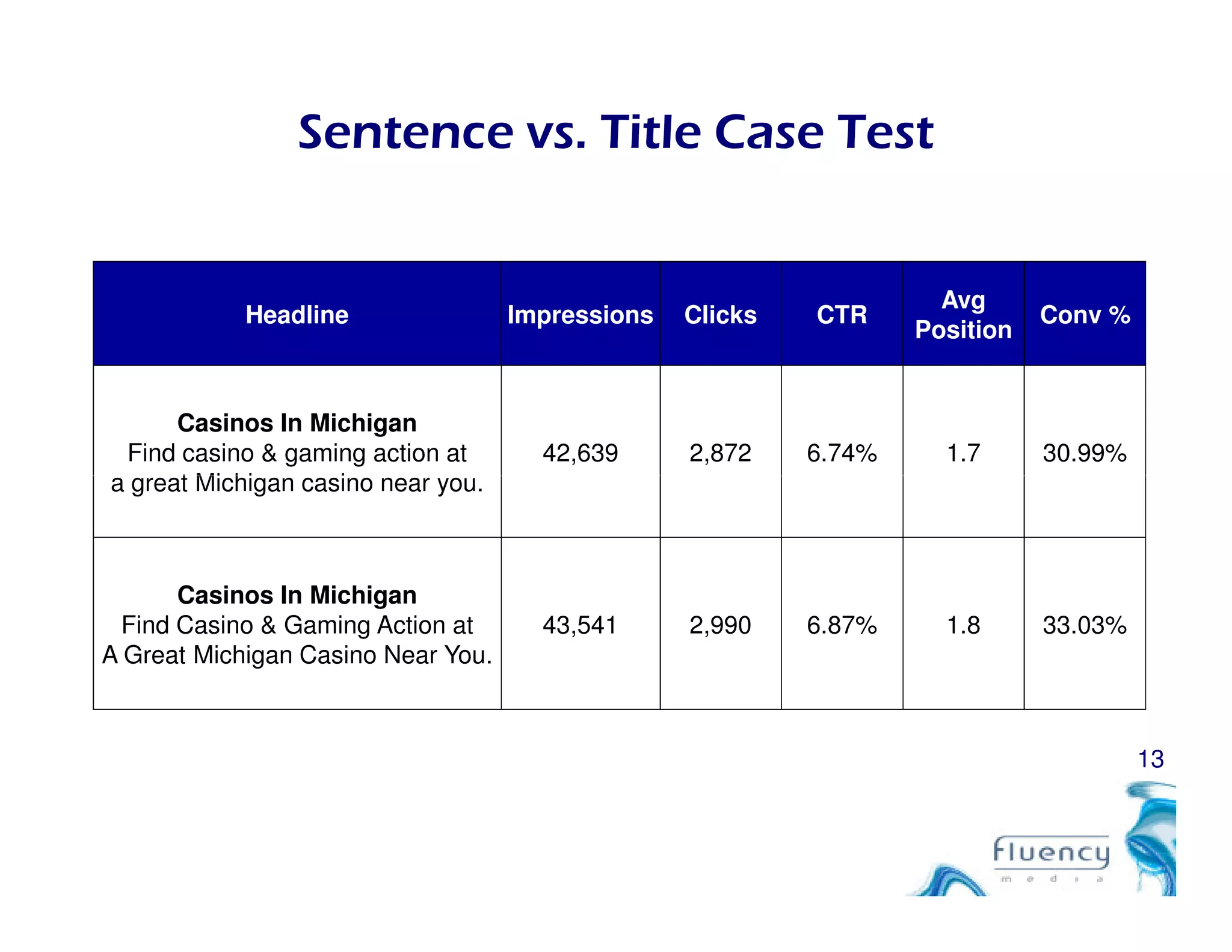 Sentence vs. Title Case Test
Headline Impressions Clicks CTR
Avg
Position
Conv %
Casinos In Michigan
Find casino & gaming action at
a great Michigan casino near you.
42,639 2,872 6.74% 1.7 30.99%
13
a great Michigan casino near you.
Casinos In Michigan
Find Casino & Gaming Action at
A Great Michigan Casino Near You.
43,541 2,990 6.87% 1.8 33.03%
 