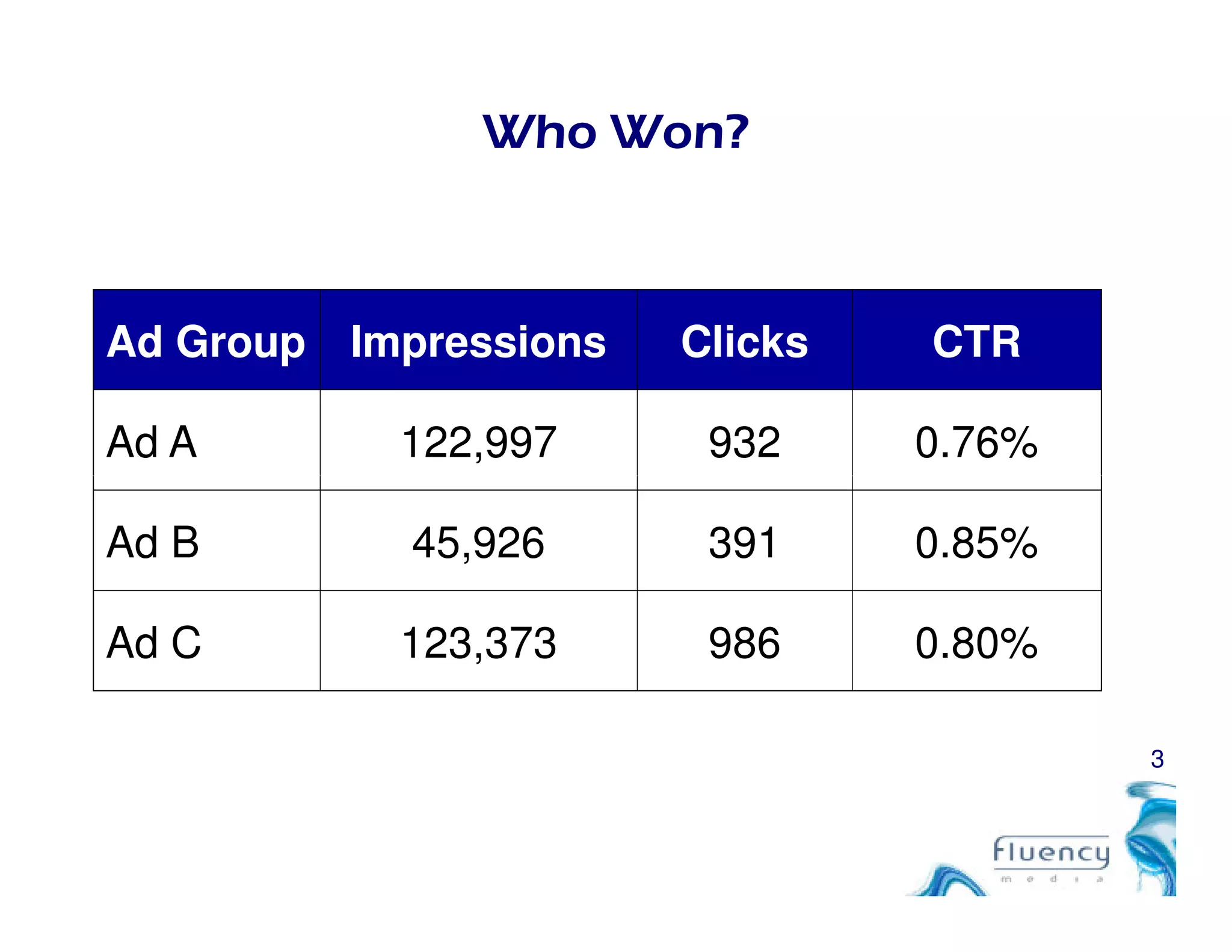 Who Won?
Ad Group Impressions Clicks CTR
Ad A 122,997 932 0.76%
3
Ad B 45,926 391 0.85%
Ad C 123,373 986 0.80%
 