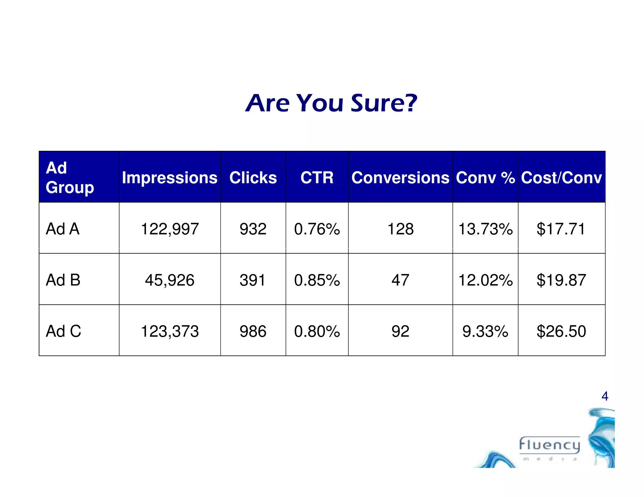 Are You Sure?
Ad
Group
Impressions Clicks CTR Conversions Conv % Cost/Conv
Ad A 122,997 932 0.76% 128 13.73% $17.71
4
Ad B 45,926 391 0.85% 47 12.02% $19.87
Ad C 123,373 986 0.80% 92 9.33% $26.50
 