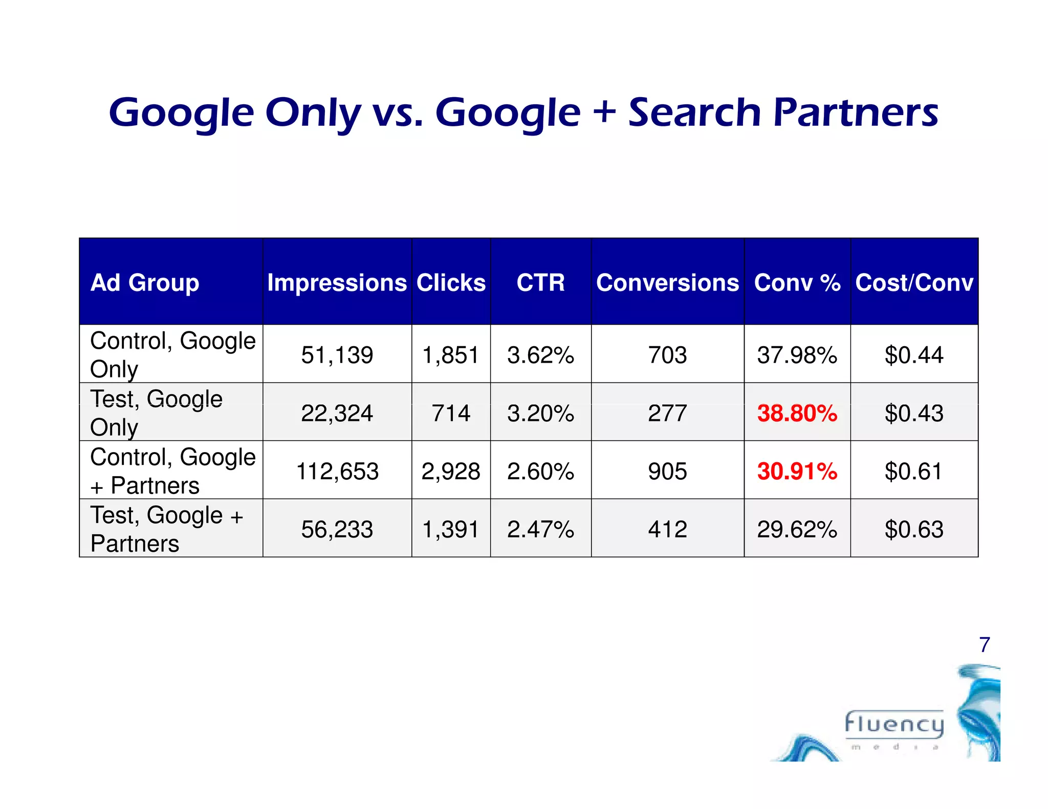 Google Only vs. Google + Search Partners
Ad Group Impressions Clicks CTR Conversions Conv % Cost/Conv
Control, Google
Only
51,139 1,851 3.62% 703 37.98% $0.44
Test, Google
22,324 714 3.20% 277 38.80% $0.43
7
Test, Google
Only
22,324 714 3.20% 277 38.80% $0.43
Control, Google
+ Partners
112,653 2,928 2.60% 905 30.91% $0.61
Test, Google +
Partners
56,233 1,391 2.47% 412 29.62% $0.63
 