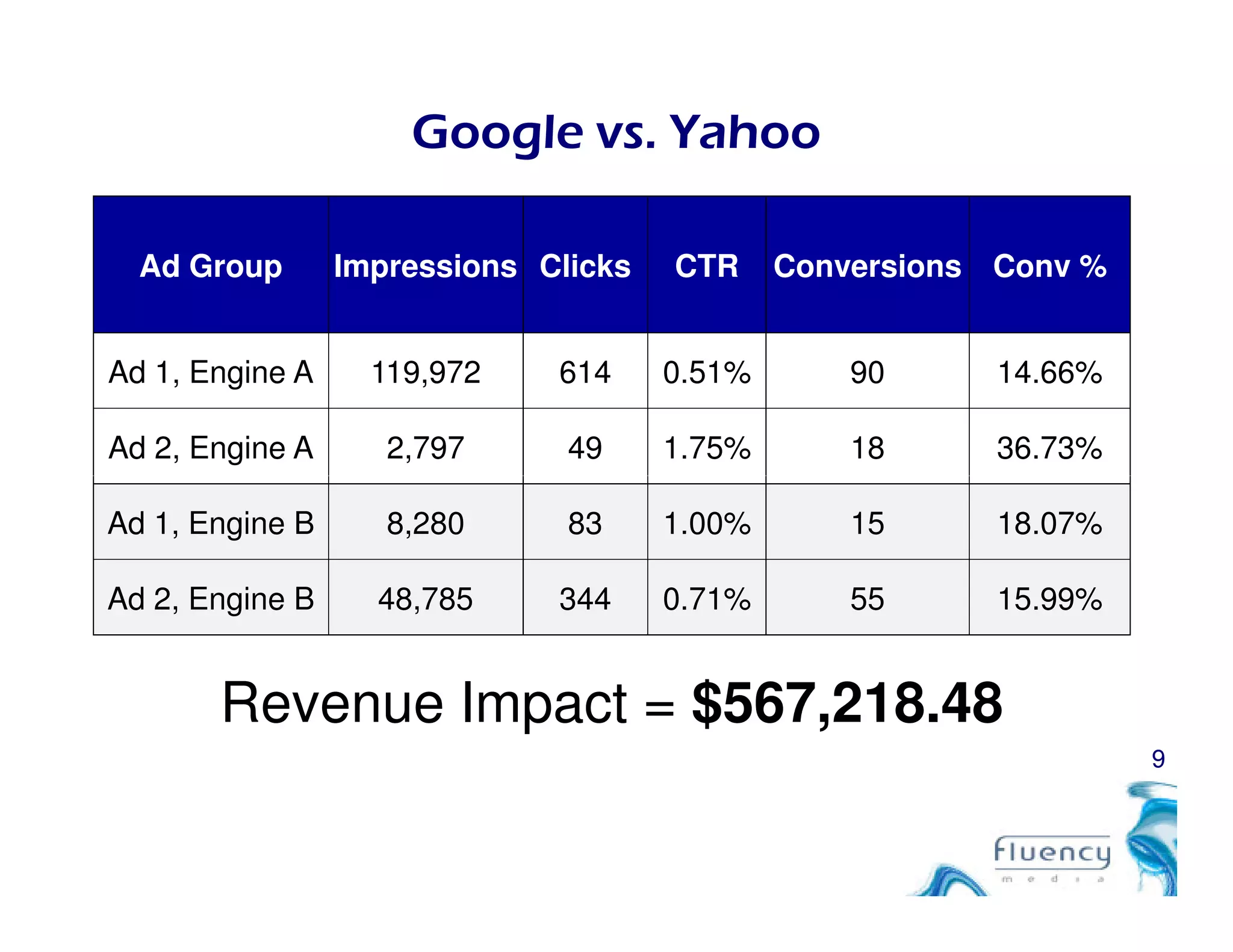 Google vs. Yahoo
Ad Group Impressions Clicks CTR Conversions Conv %
Ad 1, Engine A 119,972 614 0.51% 90 14.66%
Ad 2, Engine A 2,797 49 1.75% 18 36.73%
9
Revenue Impact = $567,218.48
Ad 1, Engine B 8,280 83 1.00% 15 18.07%
Ad 2, Engine B 48,785 344 0.71% 55 15.99%
 