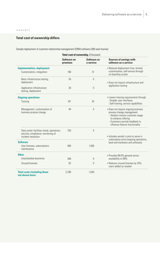 PA 2007                                                               Delivering software as a service                           
SaaS
Exhibit 3 of 3 (Sidebar exhibit)
Glance: Software as a service offers a reduction in total cost of ownership.
exhibit
Exhibit title: Total cost of ownership differs
Total cost of ownership differs


Sample deployment of customer-relationship-management (CRM) software (200-seat license)

                                                 Total cost of ownership, $ thousand
                                                 Software on           Software as         Sources of savings with
                                                 premises              a service           software as a service

 Implementation, deployment                                                            •   Reduced deployment time, limited
    Customization, integration                       108                    72             customization, self-service through
                                                                                           on-boarding scripts
    Basic infrastructure testing,                     54                     0
    deployment                                                                         •   Does not require infrastructure and
                                                                                           application testing
    Application infrastructure                        30                     0
    testing, deployment

 Ongoing operations                                                                    •   Lowers training requirements through
                                                                                           –Simpler  user interfaces
   Training                                           101                   34
                                                                                           –Self-training, service capabilities


    Management, customization of                      94                     0         •   Does not require ongoing business
    business process change                                                                process change management
                                                                                           – Vendors monitor customer usage
                                                                                             to enhance offering
                                                                                           – Customers provide feedback to
                                                                                             inﬂuence feature functionality

    Data center facilities rental, operations;       750                     0
    security, compliance; monitoring of
    incident resolution                                                                •   Includes vendor’s costs to serve in
                                                                                           subscription price (ongoing operations,
 Software                                                                                  back-end hardware and software)
    User licenses, subscriptions;                    480                 1,500
    maintenance

 Other                                                                                 •   Provides 99.9% general-server
    Unscheduled downtime                             308                     0             availability vs 99%
    Unused licenses                                   92                     0         •   Reduces unused licenses by 20%,
                                                                                           users added as needed

 Total costs (including those                       2,298                1,640
 not shown here)
 