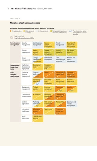 PA 2007
 SaaS McKinsey Quarterly Web exclusive, May 2007
    The
  Exhibit 2 of 3
  Glance: Applications are likely to migrate from traditional delivery to software as a service at
  different times for enterprise customers vs. small and midsize businesses.
  exhibit 2
  Exhibit title: Migration of software applications
  Migration of software applications

  Migration of applications from traditional delivery to software as a service
     Already migrating         Likely to migrate        Unlikely to migrate       Not applicable (application               Pace of migration varies
                               in 3 years                                         associated with hardware)                 among different customer
                                                                                                                            segments
         Large enterprises
         Small and midsize businesses (SMEs)


   Infrastructure        Security            Identity, access      Secure               Threat                  Security and
   management            management          management            content              management              vulnerability
                                                                   management                                   management

                         Storage             Backup,               Storage              Storage                 File system
                         management          archival              resource             replication             software
                                             software              management

                         System              Change,               Performance          Event                   Network and
                         management          conﬁguration          management           automation/job          service
                                             management                                 scheduling              management

   Development,          Application         Development           Integration,
   integration           development,        tools                 deployment
   tools                 deployment                                tools

   Core                  Enterprise          Financial             Payroll              Human-capital           Customer
   business              resource            applications                               management              relationship
   applications          management                                                                             management

                                             Engineering           Product life         Project                 Business
                                             applications          cycle                management              intelligence
                                                                   management

                         Supply chain        Product               Inventory            Procurement             Logistics
                         management          planning              management


                         Collaboration,      IP telephony          Messaging            Conferencing
                         communication                             applications         applications


                         Content             Authoring             Web content          Web analytics           Document and
                         applications        applications          management                                   records
                                                                                                                management

                         Information         Information           Search tools         E-commerce
                         marketplace         services                                   (online store-
                                                                                        front)

                         Niche               Location-based
                         applications        services
 