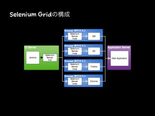 Selenium Gridの構成
 