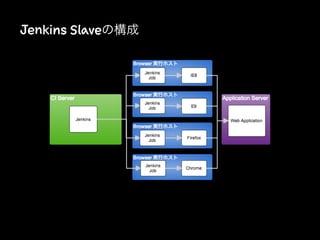 Jenkins Slaveの構成
 