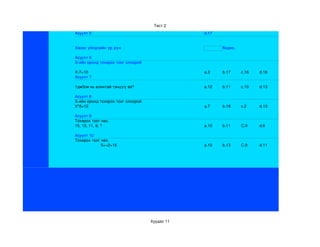 Тест 2
Асуулт 5                                       d.17


Хасах үйлдлийн үр дүн                                 бодно.

Асуулт 6
X­ийн оронд тохирох тоог олоорой

X­7=10                                         a.3    b.17     c.16   d.18
Асуулт 7

1дм3см нь алинтай тэнцүү вэ?                   a.12   b.11     c.10   d.13

Асуулт 8
X­ийн оронд тохирох тоог олоорой
X*6=12                                         a.7    b.18     c.2    d.13

Асуулт 9
Тохирох тоог нөх.
15, 13, 11, 9, ?                               a.10   b.11     C.9    d.6

Асуулт 10
Тохирох тоог нөх.
             5+=2+16                           a.10   b.13     C.9    d.11




                                   Хуудас 11
 