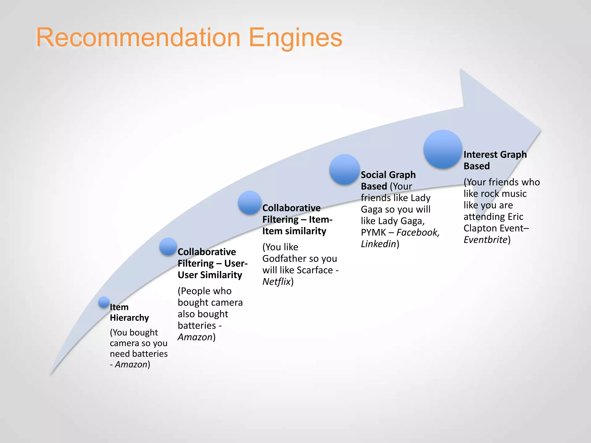 Recommendation Engines



                                                                                     Interest Graph
                                                                                     Based
                                                                 Social Graph
                                                                 Based (Your         (Your friends who
                                                                 friends like Lady   like rock music
                                          Collaborative          Gaga so you will    like you are
                                          Filtering – Item-      like Lady Gaga,     attending Eric
                                          Item similarity        PYMK – Facebook,    Clapton Event–
                                                                 Linkedin)           Eventbrite)
                      Collaborative       (You like
                      Filtering – User-   Godfather so you
                      User Similarity     will like Scarface -
                                          Netflix)
                      (People who
     Item             bought camera
     Hierarchy        also bought
                      batteries -
     (You bought      Amazon)
     camera so you
     need batteries
     - Amazon)
 