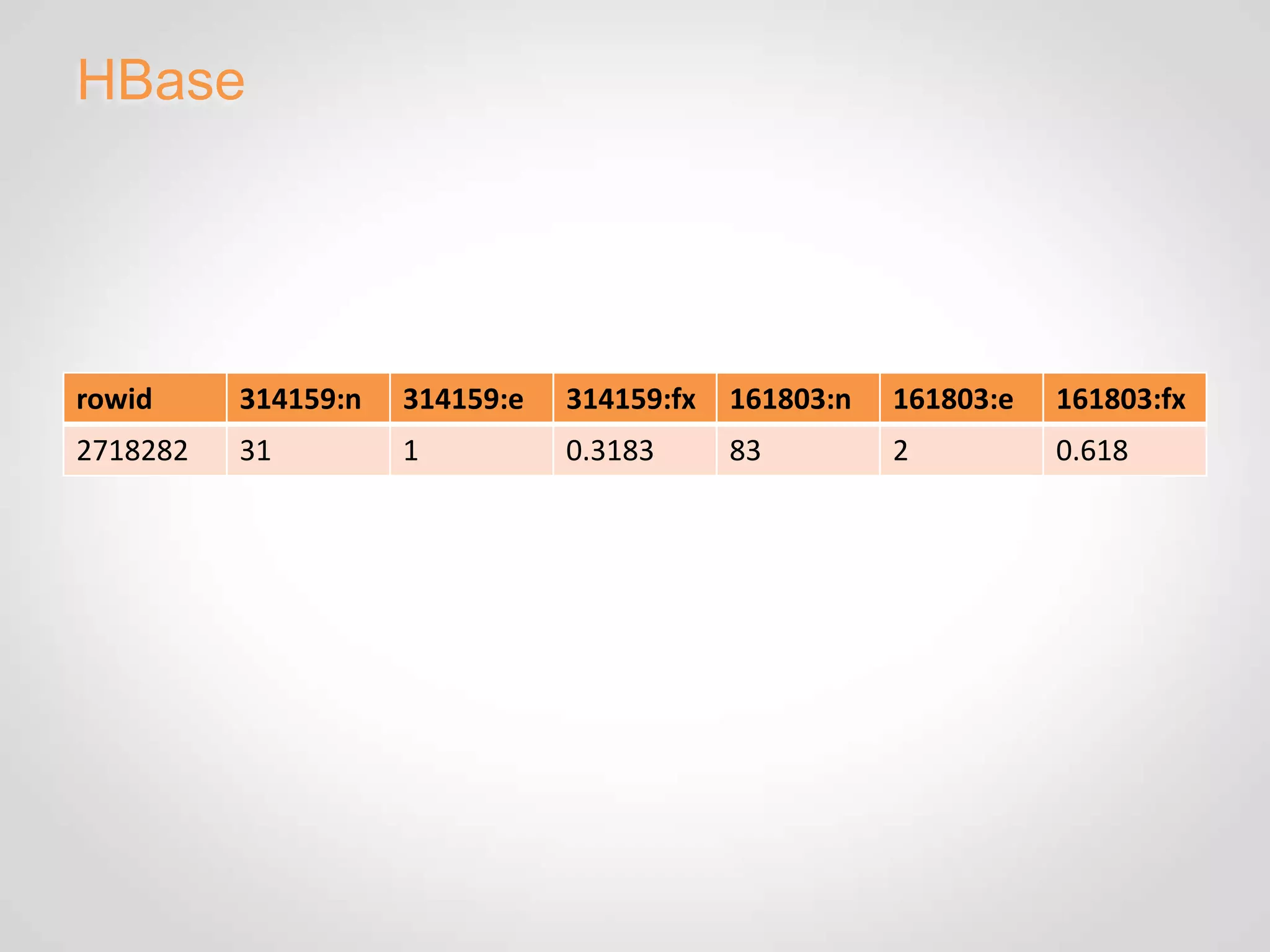 HBase




rowid     314159:n   314159:e   314159:fx   161803:n   161803:e   161803:fx
2718282   31         1          0.3183      83         2          0.618
 