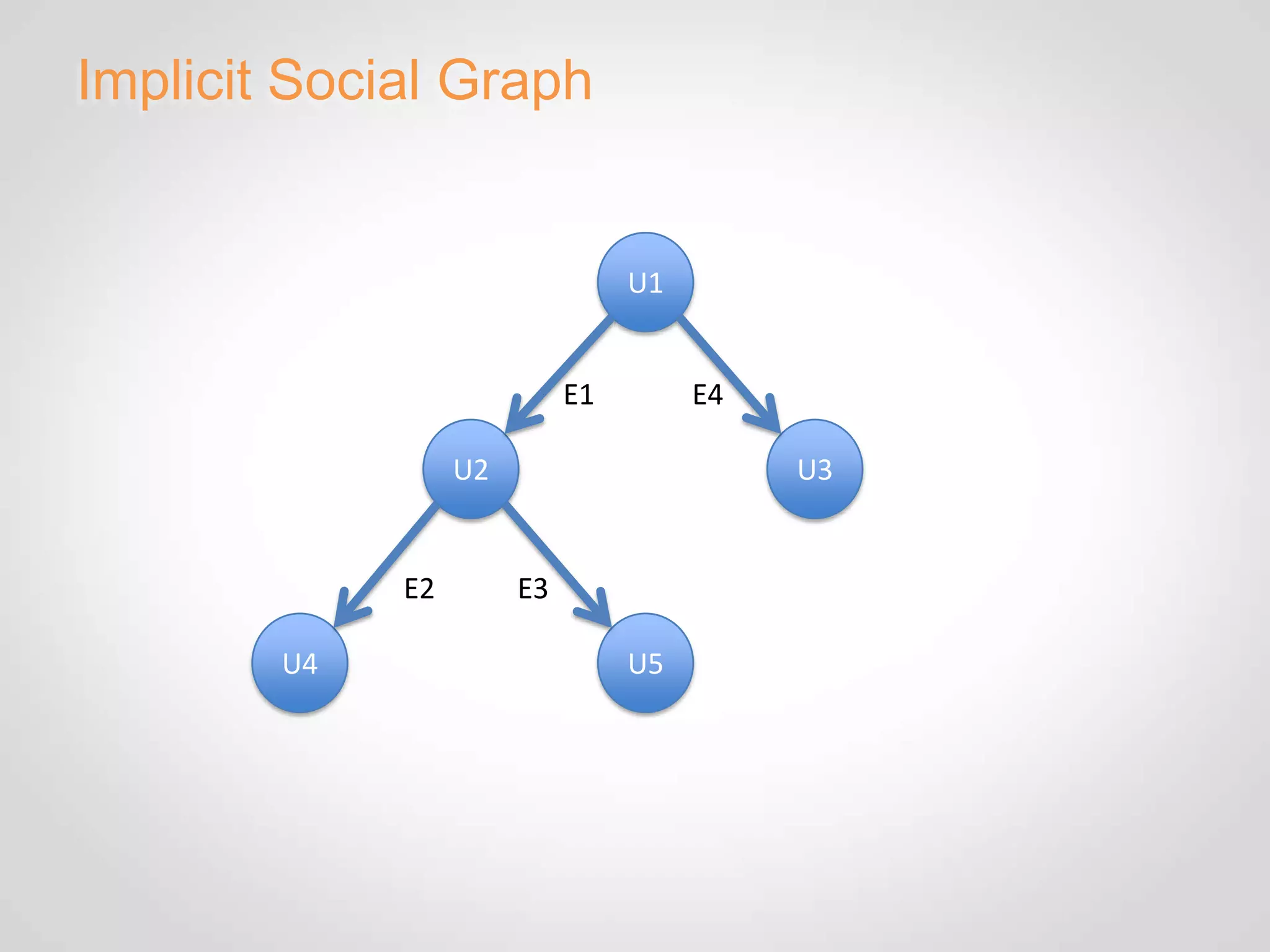 Implicit Social Graph


                                 U1


                            E1        E4

                  U2                       U3


             E2        E3

        U4                       U5
 