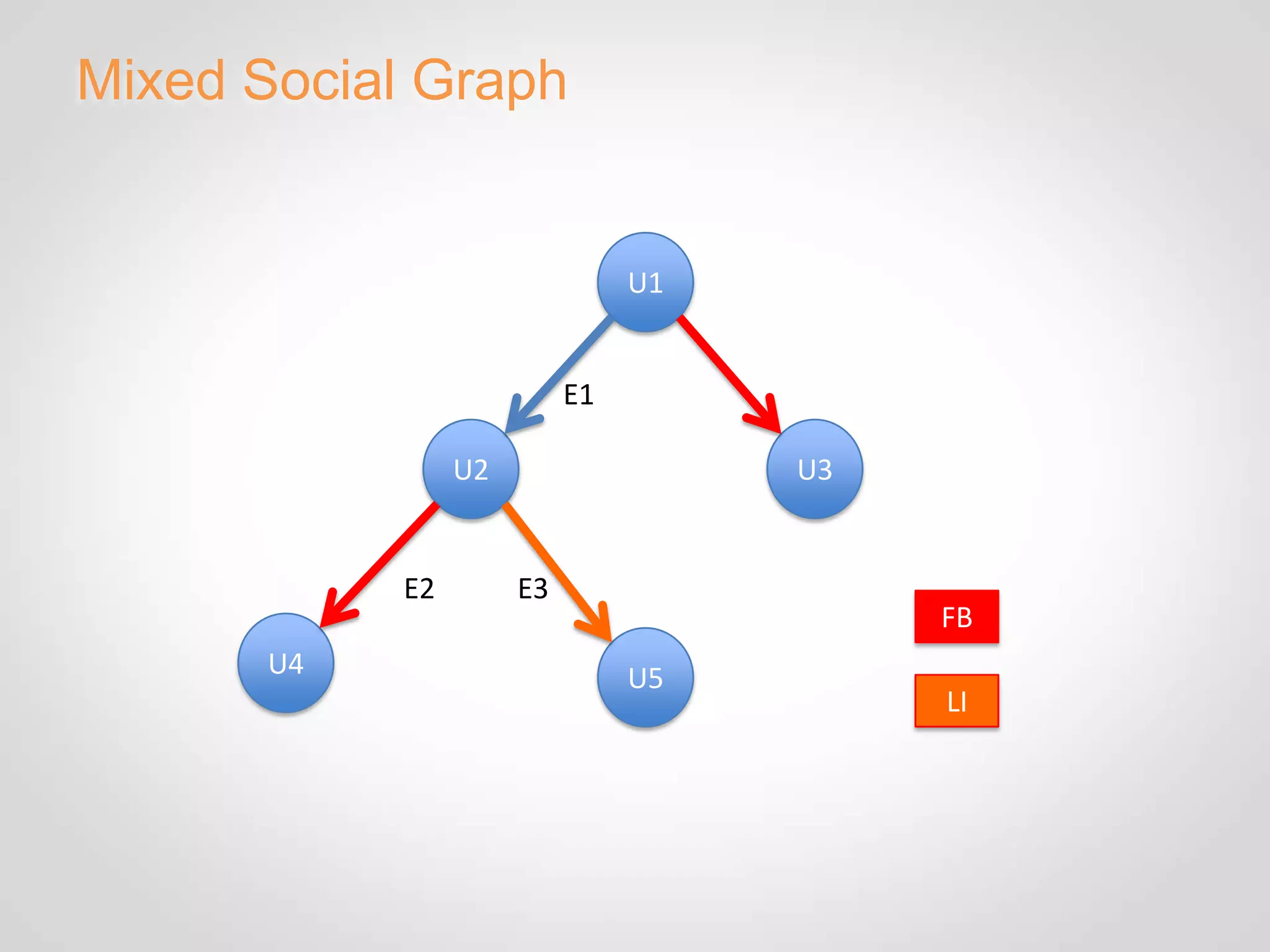 Mixed Social Graph


                                U1


                           E1

                 U2                  U3


            E2        E3
                                          FB
       U4                       U5
                                          LI
 