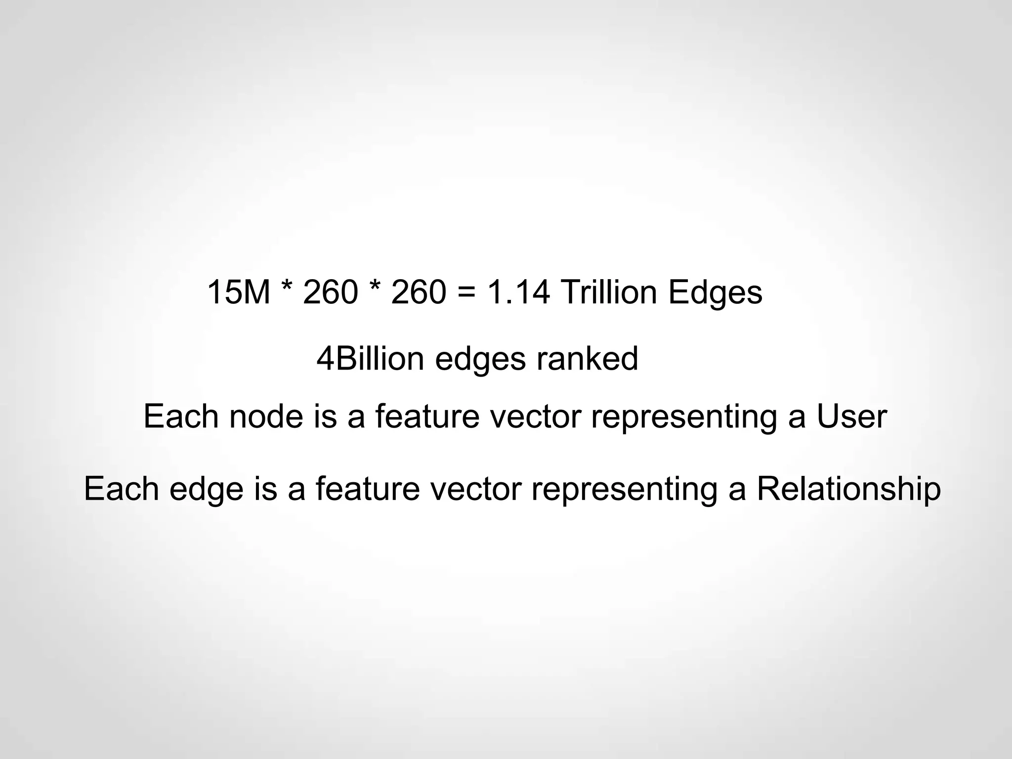 15M * 260 * 260 = 1.14 Trillion Edges
               4Billion edges ranked
   Each node is a feature vector representing a User

Each edge is a feature vector representing a Relationship
 