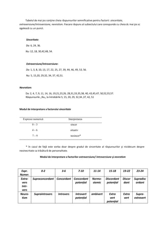 Tabelul de mai jos conţine cheia răspunsurilor semnificative pentru factorii: sinceritate,
extraversiune/introversiune, nevrotism. Fiecare răspuns al subiectului care corespunde cu cheia dc mai jos sc
egalează cu un punct.
Sinceritate:
Da: 6, 24, 36.
Nu: 12, 18, 30,42,48, 54.
Extraversiune/introversiune:
Da: 1, 3, 8, 10, 13, 17, 22, 25, 27, 39, 44, 46, 49, 53, 56.
Nu: 5, 15,20, 29,32, 34, 37, 42,51.
Nevrotism:
Da: 2, 4, 7, 9, 11, 14, 16, 19,21,23,26, 28,31,33,35,38, 40, 43,45,47, 50,52,55,57.
Răspunsurile ,,Nu,, la întrebările 5, 15, 20, 29, 32,34 ,37, 42, 51
Modul de interpretare a factorului sinceritate
Expresie numerică Interpretarea
0 - 3 sincer
4 - 6 situativ
7 - 9 nesincer*
* în cazul de faţă este vorba doar despre gradul de sinceritate al răspunsurilor şi nicidecum despre
nesinecritate ca trăsătură de personalitate.
Modul de interpretare a factorilor extraversiune/ introversiune şi nevrotism
Expr.
Numer.
0-2 3-6 7-10 11-14 15-18 19-22 23-24
Extra-
vers
Intr-
vers
Supraconcordant Concordant Concordant
potențial
Normo-
stemic
Discordant
potențial
Discor
dant
Supradisc
ordant
Neuro-
tism
Supraintrovers Introvers Introvert
potențial
ambivert Extra
vert
potențial
Extra
vert
Supra-
extravert
 