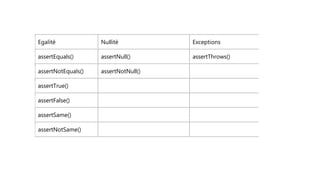 Egalité Nullité Exceptions
assertEquals() assertNull() assertThrows()
assertNotEquals() assertNotNull()
assertTrue()
assertFalse()
assertSame()
assertNotSame()
 