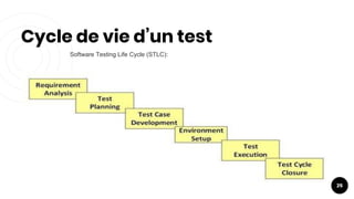Cycle de vie d’un test
25
Software Testing Life Cycle (STLC):
 