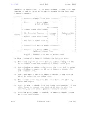 RFC 6749 OAuth 2.0 October 2012
authorization information. Unlike access tokens, refresh tokens are
intended for use only with authorization servers and are never sent
to resource servers.
+--------+ +---------------+
| |--(A)------- Authorization Grant --------->| |
| | | |
| |<-(B)----------- Access Token -------------| |
| | & Refresh Token | |
| | | |
| | +----------+ | |
| |--(C)---- Access Token ---->| | | |
| | | | | |
| |<-(D)- Protected Resource --| Resource | | Authorization |
| Client | | Server | | Server |
| |--(E)---- Access Token ---->| | | |
| | | | | |
| |<-(F)- Invalid Token Error -| | | |
| | +----------+ | |
| | | |
| |--(G)----------- Refresh Token ----------->| |
| | | |
| |<-(H)----------- Access Token -------------| |
+--------+ & Optional Refresh Token +---------------+
Figure 2: Refreshing an Expired Access Token
The flow illustrated in Figure 2 includes the following steps:
(A) The client requests an access token by authenticating with the
authorization server and presenting an authorization grant.
(B) The authorization server authenticates the client and validates
the authorization grant, and if valid, issues an access token
and a refresh token.
(C) The client makes a protected resource request to the resource
server by presenting the access token.
(D) The resource server validates the access token, and if valid,
serves the request.
(E) Steps (C) and (D) repeat until the access token expires. If the
client knows the access token expired, it skips to step (G);
otherwise, it makes another protected resource request.
(F) Since the access token is invalid, the resource server returns
an invalid token error.
Hardt Standards Track [Page 11]
 