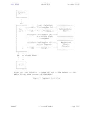 RFC 6749 OAuth 2.0 October 2012
+----------+
| Resource |
| Owner |
| |
+----------+
^
|
(B)
+----|-----+ Client Identifier +---------------+
| -+----(A)-- & Redirection URI --->| |
| User- | | Authorization |
| Agent -|----(B)-- User authenticates -->| Server |
| | | |
| |<---(C)--- Redirection URI ----<| |
| | with Access Token +---------------+
| | in Fragment
| | +---------------+
| |----(D)--- Redirection URI ---->| Web-Hosted |
| | without Fragment | Client |
| | | Resource |
| (F) |<---(E)------- Script ---------<| |
| | +---------------+
+-|--------+
| |
(A) (G) Access Token
| |
^ v
+---------+
| |
| Client |
| |
+---------+
Note: The lines illustrating steps (A) and (B) are broken into two
parts as they pass through the user-agent.
Figure 4: Implicit Grant Flow
Hardt Standards Track [Page 32]
 