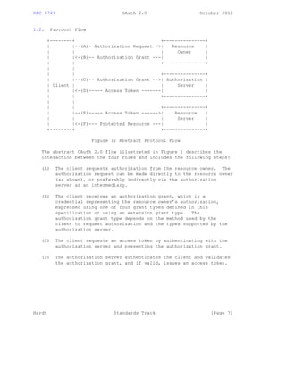 RFC 6749 OAuth 2.0 October 2012
1.2. Protocol Flow
+--------+ +---------------+
| |--(A)- Authorization Request ->| Resource |
| | | Owner |
| |<-(B)-- Authorization Grant ---| |
| | +---------------+
| |
| | +---------------+
| |--(C)-- Authorization Grant -->| Authorization |
| Client | | Server |
| |<-(D)----- Access Token -------| |
| | +---------------+
| |
| | +---------------+
| |--(E)----- Access Token ------>| Resource |
| | | Server |
| |<-(F)--- Protected Resource ---| |
+--------+ +---------------+
Figure 1: Abstract Protocol Flow
The abstract OAuth 2.0 flow illustrated in Figure 1 describes the
interaction between the four roles and includes the following steps:
(A) The client requests authorization from the resource owner. The
authorization request can be made directly to the resource owner
(as shown), or preferably indirectly via the authorization
server as an intermediary.
(B) The client receives an authorization grant, which is a
credential representing the resource owner’s authorization,
expressed using one of four grant types defined in this
specification or using an extension grant type. The
authorization grant type depends on the method used by the
client to request authorization and the types supported by the
authorization server.
(C) The client requests an access token by authenticating with the
authorization server and presenting the authorization grant.
(D) The authorization server authenticates the client and validates
the authorization grant, and if valid, issues an access token.
Hardt Standards Track [Page 7]
 