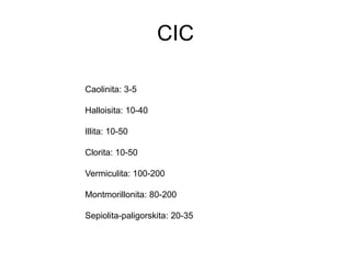 CIC

Caolinita: 3-5

Halloisita: 10-40

Illita: 10-50

Clorita: 10-50

Vermiculita: 100-200

Montmorillonita: 80-200

Sepiolita-paligorskita: 20-35
 