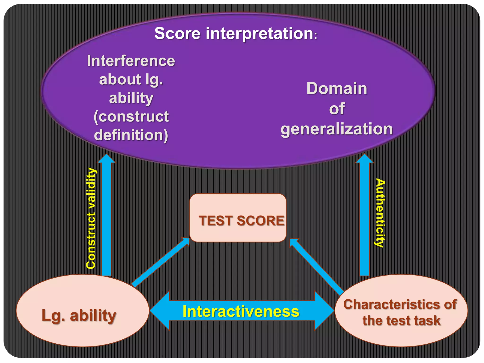 Score interpretation:
Interference
about lg.
ability
(construct
definition)
Domain
of
generalization
TEST SCORE
Lg. ability
Characteristics of
the test task
Interactiveness
Constructvalidity
Authenticity
 