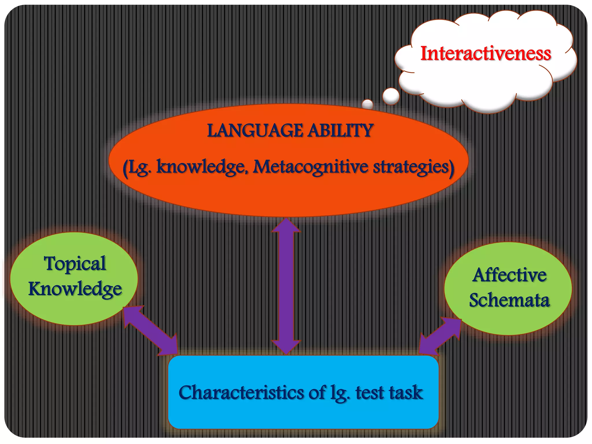 Interactiveness
LANGUAGE ABILITY
(Lg. knowledge, Metacognitive strategies)
Characteristics of lg. test task
Topical
Knowledge
Affective
Schemata
 