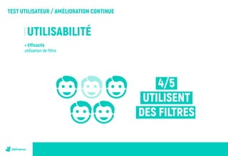 TEST UTILISATEUR / AMÉLIORATION CONTINUE
UTILISABILITÉ
> Efficacité
utilisation de filtre
4/5
UTILISENT
DES FILTRES
20%
 