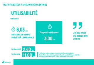 TEST UTILISATEUR / AMÉLIORATION CONTINUE
UTILISABILITÉ
> Efficience
Temps de référence
MOYENNE DU TEMPS
PASSÉ SUR L’EXPÉRIENCE
L’utilisateur pense enregistrer ses commandes dans un panier.
Quand elle se rend compte que ce n’est pas le cas, elle retourne en arrière
et réalise qu’elle a tout perdu. Elle se démotive et arrête l’exp.
mn
3,00 mn
2,40 mn
11,00 mn
Le plus court
Le plus long
J’ai pas envie
d’y passer plus
de 5mn
 