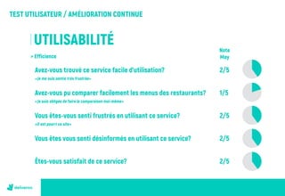 TEST UTILISATEUR / AMÉLIORATION CONTINUE
UTILISABILITÉ
> Efficience
Note
Moy
Avez-vous trouvé ce service facile d’utilisation?
«Je me suis sentie très frustrée»
Avez-vous pu comparer facilement les menus des restaurants?
«Je suis obligée de faire la comparaison moi-même»
Vous êtes-vous senti frustrés en utilisant ce service?
«Il est pourri ce site»
Vous êtes vous senti désinformés en utilisant ce service?
Êtes-vous satisfait de ce service?
2/5
1/5
2/5
2/5
2/5
 