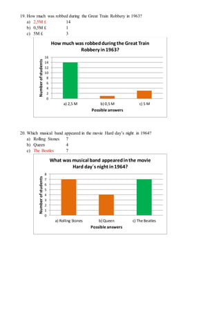 19. How much was robbed during the Great Train Robbery in 1963?
a) 2,5M £ 14
b) 0,5M £ 1
c) 5M £ 3
20. Which musical band appeared in the movie Hard day’s night in 1964?
a) Rolling Stones 7
b) Queen 4
c) The Beatles 7
0
2
4
6
8
10
12
14
16
a) 2,5 M b) 0,5 M c) 5 M
Numberofstudents
Possible answers
How much was robbedduring the Great Train
Robbery in1963?
0
1
2
3
4
5
6
7
8
a) Rolling Stones b) Queen c) The Beatles
Numberofstudents
Possible answers
What was musical band appearedinthe movie
Hard day´s night in1964?
 