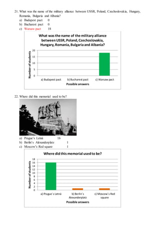 21. What was the name of the military alliance between USSR, Poland, Czechoslovakia, Hungary,
Romania, Bulgaria and Albania?
a) Budapest pact 0
b) Bucharest pact 0
c) Warsaw pact 18
22. Where did this memorial used to be?
a) Prague’s Letná 16
b) Berlin’s Alexanderplatz 1
c) Moscow’s Red square 1
0
5
10
15
20
a) Budapest pact b) Bucharest pact c) Warsaw pact
Numberofstudents
Possible answers
What was the name of the military alliance
betweenUSSR, Poland, Czechoslovakia,
Hungary, Romania, Bulgariaand Albania?
0
2
4
6
8
10
12
14
16
18
a) Prague´s Letná b) Berlin´s
Alexanderplatz
c) Moscow´s Red
square
Numberofstudents
Possible answers
Where didthis memorial usedto be?
 